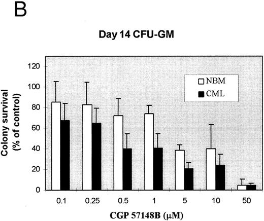 Fig. 1. Effect of increasing concentrations of CGP57148B on formation of colonies derived from NBM (n = 6) and CML (n = 6). (A) Day 7 CFU-GM; (B) day 14 CFU-GM; (C) day 14 BFU-E. Vertical bars show 1 SD.