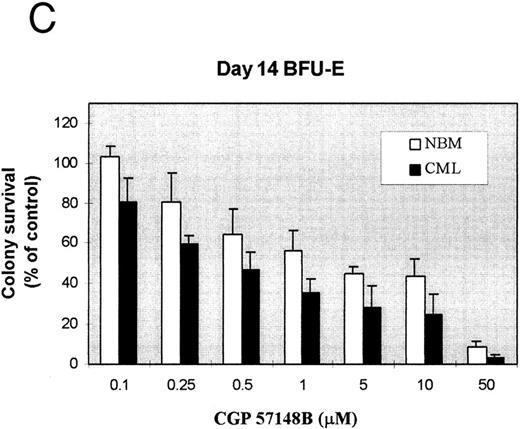 Fig. 1. Effect of increasing concentrations of CGP57148B on formation of colonies derived from NBM (n = 6) and CML (n = 6). (A) Day 7 CFU-GM; (B) day 14 CFU-GM; (C) day 14 BFU-E. Vertical bars show 1 SD.