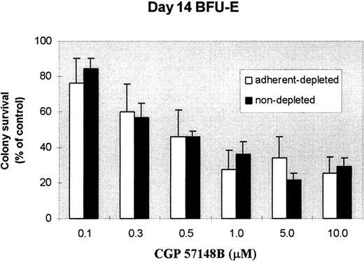 Fig. 2. Effect of increasing concentrations of CGP57148B on formation of day 14 BFU-E derived from CML in adherent-depleted v nondepleted MNCs. Vertical bars show 1 SD.
