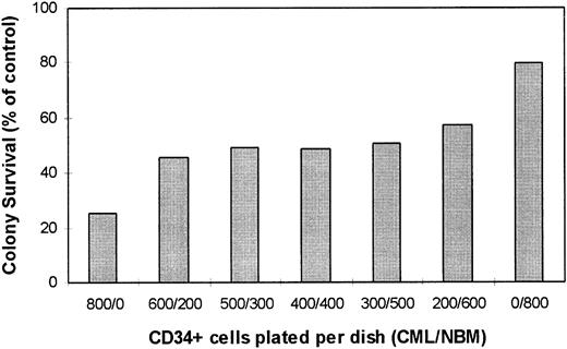 Fig. 3. Formation of day 14 CFU-GM by CD34+ cells derived from CML and NBM mixed in various proportions in the presence and absence of 1.0 μmol/L CGP57148B.