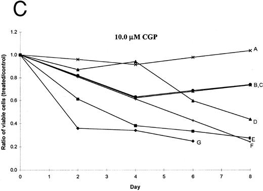 Fig. 4. Leukemia cell lines exposed to tyrosine kinase inhibitors. (A) BCR-ABL–negative cell lines exposed to 1.0 μmol/L CGP57148B (A, HL60; B, U937; C, KG1; D, RPMI 8226; E, Jurkat). (B) BCR-ABL–positive cell lines exposed to 1.0 μmol/L CGP57148B (A, KCL22; B, SD1; C, KU812; D, LAMA84; E, KYO1; F, TOM1; G, K562; H, BV173; I, EM3; J, AR230). (C) HL60 (A), U937 (B), Jurkat (C), KG1 (D), SD1 (E), RPMI 8226 (F), and KCL22 (G) exposed to 10 μmol/L CGP57148B. (D) Exposure to 10 μmol/L AG490 and 10 μmol/L AG879.