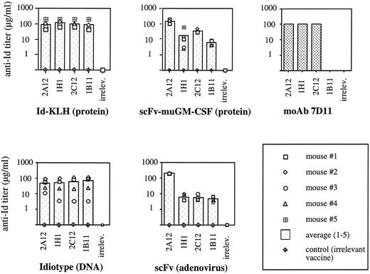Fig. 3. Anti-Id titers in vaccinated and control mice measured by ELISA. Sera were diluted 1:20 in BSA 2% in PBS, preabsorbed on polyclonal human Ig, and then serially diluted on plates with 1 of 4 Id proteins (7D11-idiotope–positive: 2A12, 1H1, and 2C12; 7D11-idiotope–negative: 1B11) or with 1 of 3 class-matched irrelevant human Igs (same VH family as the Id). The irrelevant Igs were tested separately but are shown as a single bar since they were all equally negative. Reactivity of the target proteins with treatment MoAb 7D11 is shown.