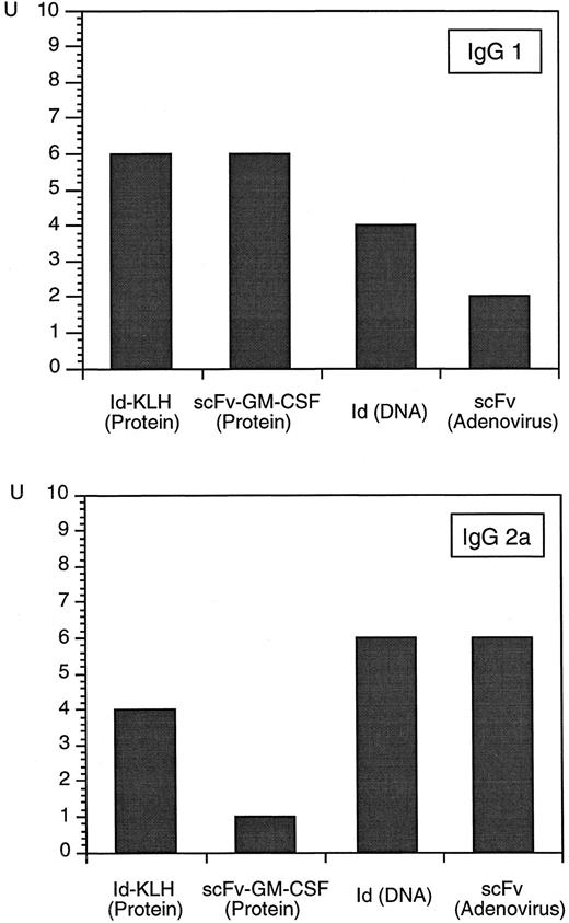 Fig. 4. Relative contribution of IgG isotypes to the anti-Id immune response measured by ELISA comparing the different vaccine formulations. Id protein was indirectly captured on the plates, and the sera of 5 mice per group were pooled and serially diluted. Bound murine IgG was detected with subclass-specific HRPO-conjugated Abs. Results are presented as relative units.