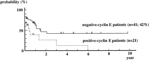 Fig. 4. Kaplan-Meier curves for event-free survival from positive-cyclin E patients and negative-cyclin E patients. M3 patients were excluded from this analysis. Patients who underwent BM transplantation were censored at the date of it. P = .208 by g-Wilcoxon test. P = .015 by Cox-Mantel test.