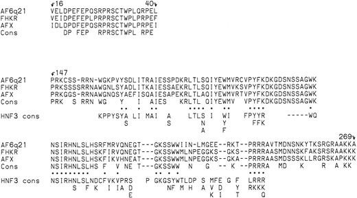 Fig. 5. Comparison of AF6q21, AFX, and FKHR amino acid sequences. Top: Homology region within the NH2 part of the genes. Bottom: Alignment of FH domains. A HNF3 FH consensus is shown for comparison. Only amino acids identical in AF6q21, AFX, and FKHR appear in the consensus. Gaps introduced to maximize alignment are shown as dashes. Asterisks indicate identity between the FH consensus defined in this study and the HNF3 FH consensus.16 Numbering is with respect to the AF6q21 protein starting at the second in-frame ATG.