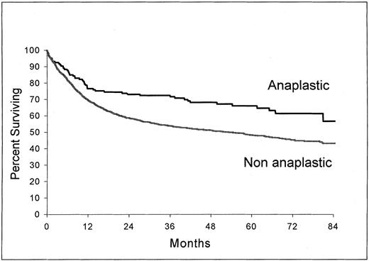 Fig. 1. Overall survival from the time of inclusion in the LNH-87 trial. Comparison of patients with ALCL (n = 146) and patients with nonanaplastic diffuse large-cell lymphoma (n = 1,695); P = .0004.