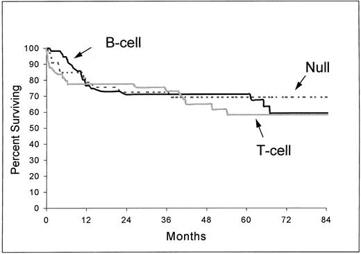 Fig. 2. Overall survival from the time of inclusion in the LNH-87 trial of patients with ALCL according to immunophenotype: B-cell (n = 56), T-cell (n = 49), and null type (n = 33). P = .83.