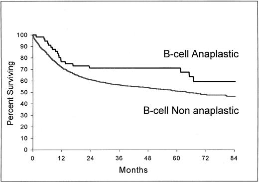 Fig. 3. Overall survival from the time of inclusion in the LNH-87 trial. Comparison of patients with ALCL of B-cell type (n = 56) and patients with nonanaplastic diffuse large-cell lymphoma of B-cell type (n = 1,368); P = .037.