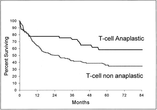 Fig. 4. Overall survival from the time of inclusion in the LNH-87 trial. Comparison of patients with ALCL of T-cell type (n = 49) and patients with non-ALCL of T-cell type (n = 144); P = .0061.