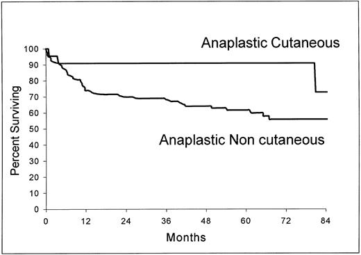 Fig. 5. Overall survival from the time of inclusion in the LNH-87 trial of patients with ALCL according to the presence (n = 22) or absence (n = 124) of cutaneous involvement at the time of diagnosis. P = .0258.