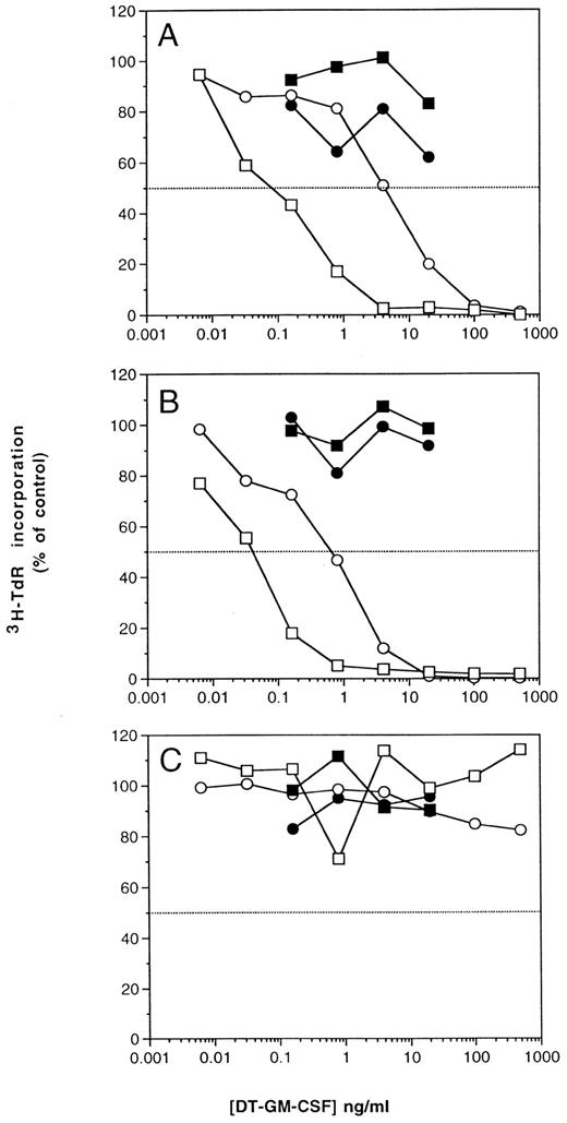 Fig. 1. Proliferation inhibition of AML cells by DT-GM-CSF measured in the 3H-TdR incorporation assay. Cells were examined for inhibition of proliferation in cytokine-free medium (p) and in conditions of stimulated growth by SCF, IL-3, and G-CSF (m). Specificity of DT-GM-CSF was tested by adding an excess of GM-CSF (2 μg/mL) simultaneously with DT-GM-CSF in cytokine free medium (n) or SCF, IL-3, and G-CSF containing medium (l).