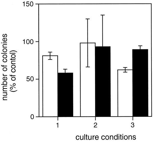 Fig. 3. CFU-GM colony formation in MC cultures after an initial 48-hour period of exposure to DT-GM-CSF (100 ng/mL) of 2 normal BM samples. Culture condition 1 was MC supplemented with GM-CSF, G-CSF, IL-3, SF and Epo in 30% FCS; condition 2 is MC supplemented with FCS 30% and GM-CSF only, condition 3 is MC in SFM with GM-CSF only. The number of CFU-GM surviving in DT-GM-CSF containing medium is expressed relative to the number of CFU-GM that survived in the respective “medium only” control group. (□) sample no. 1; (▪) sample no. 2.