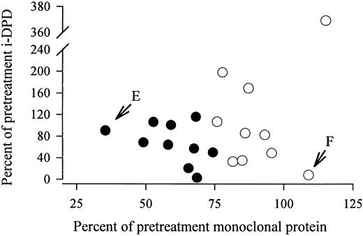 Fig. 2. No correlation between the percent change in the monoclonal protein and in i-DPD in 20 MM patients receiving chemotherapy. (•) Patients who improved on chemotherapy, with a decrease in the monoclonal protein of ≥25% of the pretreatment level. (E) Patient no. E, who showed a decrease in the monoclonal component to 35% of the pretreatment concentration after 10 months of chemotherapy. i-DPD remained nearly unchanged (91% of the pretreatment value). (F) Patient no. F, who presented with an increase in the monoclonal protein to 110% of the initial value (after 5 months of treatment) but also showed a concomitant decrease in i-DPD to 8.3% of the baseline level.