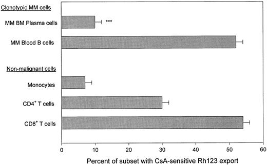Fig. 1. Absence of Rh123 export by MM plasma cells, but the presence of CsA-sensitive Rh123 export by subsets of lymphocytes in myeloma PBMC. MM B cells were defined by staining with CD11B-PE. Previous work shows that all CD11B+ PBMC express CD19 and IgH mRNA.20a Plasma cells were defined as CD38hi cells. Monocytes were identified by their CD14bright phenotype and their high scatter after P-gp mediated dye export. T cells were defined by staining with CD4-PE or CD8-PE; the Rh123 export values represent the overall mean CsA-sensitive export incuding both PBMC and BM T-cell subsets. All staining was compared to an isotype-matched control MoAb. Files were gated for the indicated subset and the Rh123 dye export ± CsA was plotted as a histogram. CsA-sensitive, P-gp mediated dye export was defined as Rh123 staining in the absence of CsA minus Rh123 staining in the presence of CsA. BMC from 23 MM patients and PBMC from 68 MM patients were analyzed. ***P < .0001 as compared to MM B cells from PBMC.