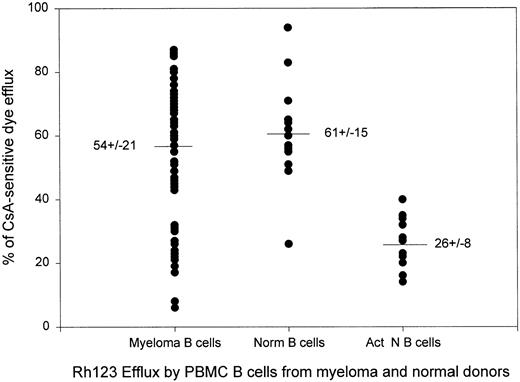 Fig. 2. Dye efflux by myeloma B cells is comparable to that of normal resting B cells and higher than that of stimulated normal B cells. Each dot represents one blood sample. Normal B cells were from heathy adult volunteers. Activated B cells were from healthy donors and their dye efflux was measured after stimulation in vitro with phytohemaglutinin or pokeweed mitogen for 3 to 5 days as previously described.34 Values are mean ± SE.