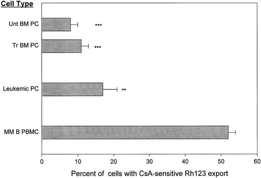 Fig. 3. Circulating and BM-localized MM plasma cells lack CsA- sensitive dye export before and after chemotherapy. Staining was as for Fig 1. **P < .001 as compared to MM B cells, ***P = <.0001 as compared to MM B cells. T-cell controls are given in Table 1.