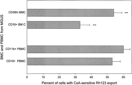 Fig. 4. Both circulating B cells and BM plasma cells from patients with MGUS are able to export Rh123. Staining was as for Fig 1. ***P = <.0001 as compared to plasma cells from MM BM. MGUS plasma cells were not significantly different from MGUS B cells. T-cell controls are given in Table 1.