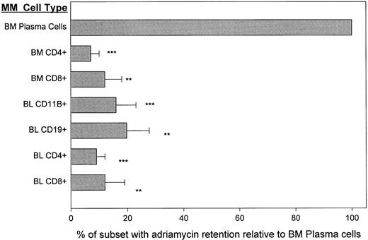 Fig. 6. MM plasma cells retain adriamycin: MM B and T cells efficiently export adriamycin. Staining was as for Fig 1, but cells were loaded with adriamycin and phenotype was identified using FITC conjugates. T cells from BM or blood and B cells from blood were compared to the BM plasma cells. For each of 3 different MM patients, paired blood and BMC were analyzed in tandem. **P < .001, ***P < .0001 as compared to BM plasma cells.