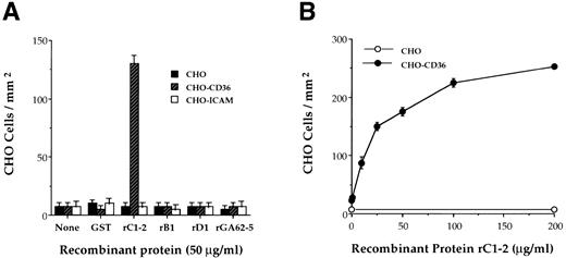 Fig. 2. Binding of CHO-CD36 cells to the rC1-2 fragment of MC PfEMP1. GST-fusion proteins derived from the MC PfEMP1 sequence were immobilized on petri dishes and incubated with 50 μL of 2 × 106 cells/mL of CHO, CHO-CD36, and CHO-ICAM-1 cells. Results are presented as number of bound cells/mm2 ± STD. (A) CHO-CD36 cells specifically bind to immobilized rC1-2 but not to rB1 and rD1 recombinant proteins from MC PfEMP1, rGA62-5, GST, or to the immobilizing MoAb 141 alone (none). CHO cells or CHO-ICAM-1 cells did not bind to any of the recombinant proteins tested. (B) Concentration-dependent binding of CHO-CD36 cells (•) but not CHO cells (○) to immobilized rC1-2.