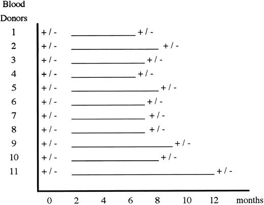 Fig. 1. Results of the detection of GBV-C/HGV RNA and of anti-E2 antibody assay during the prospective follow-up period of 11 blood donors positive for GBV-C/HGV RNA at inclusion (results of GBV-C/HGV RNA at the left of the bar; results of anti-E2 antibody assay at the right of the bar).