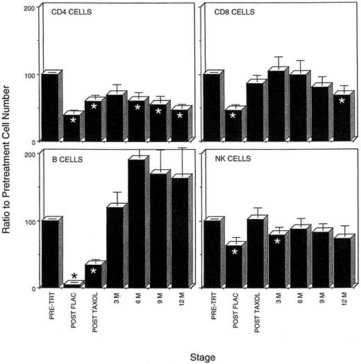 Fig. 1. Time course of loss and recovery of lymphocyte populations during chemotherapy and 1 year of follow-up in the FLAC/taxol study, showing that CD4 recovery postchemotherapy lags behind that of other lymphocyte populations. The average percentage of recovery of lymphocyte populations as compared with pretreatment levels in each patient was determined. When patient data for more than one assay was available within the 3-month time periods (see Fig 4), only that assay closest to the 3-month interval was used in this calculation. (*) Time points at which percentage recovery of lymphocyte populations differs significantly from pretreatment levels.