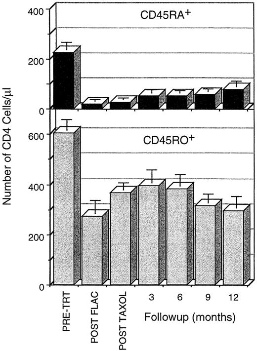 Fig. 2. Time course of loss and recovery of CD4 cells, subdivided into the CD45RA+CD45RO− and the CD45RA−CD45RO+ subpopulations, during chemotherapy and 1 year of follow-up. CD45RA+ CD4 cells are severely depleted by FLAC chemotherapy and recover slowly during the first year postchemotherapy. CD45RO+ CD4 cells are not depleted as severely, recover rapidly in the first 3 months postchemotherapy, and then decline secondarily. Data are calculated as the mean ± SE of the CD4 cell numbers/μL; these data were calculated based on the WBC, the percentage of CD4 cells in the lymphocyte population (FACS acquistion gate), and the percentage of lymphocytes in the leukocyte populaton. When an individual was assayed more than once in the 3-month follow-up periods, only that assay closest to the 3-month interval was used in the calculation. All time points during chemotherapy and follow-up are significantly different from pretreatment. Comparison between time points is difficult because data from different patients were included at different time points.