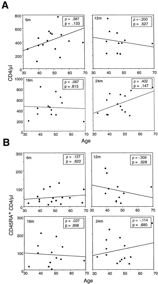 Fig. 3. Recovery of either (A) total CD4 or (B) CD45RA+ CD4 cells does not correlate with patient age at 6, 9, or 12 months postchemotherapy. Within an adult age range from 33 to 69 years, the overall pattern of slow steady recovery of CD45RA+ CD4 cells within the first year postchemotherapy is consistent.