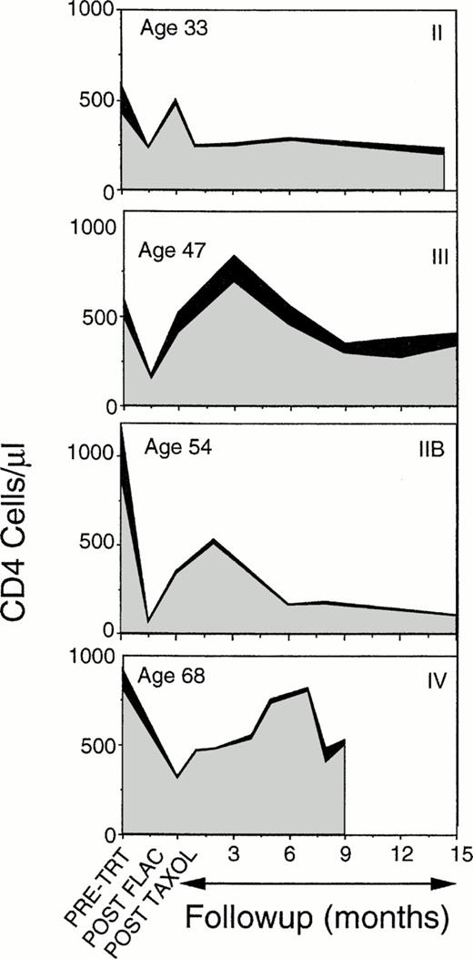 Fig. 4. Time course of loss and recovery of CD4 cells, subdivided into the CD45RA+CD45RO− (▪) and the CD45RA−CD45RO+ () subpopulations, during chemotherapy and 15 months of follow-up in four representative patients. CD4 levels are severely reduced during chemotherapy, increase rapidly from the chemotherapy nadir to an early peak, but subsequently decline. Most of the cells involved in both the initial rise and the late drop off are CD45RO+ CD4 cells. Inflection points in the curves represent the times of assays. Patient age is listed in the upper left corner, breast cancer stage at start of treatment (II to IV) is indicated in the upper right.
