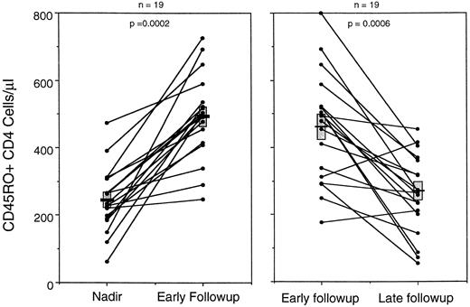 Fig. 5. Comparison of the changes in CD45RO+ CD4 cell levels for 19 patients between the chemotherapy nadir and the peak level of CD4 cells in the early months of follow-up, and between that peak and the lowest level of CD4 cells in the later months of follow-up. Data show that the levels of CD45RO+ cells increased from the nadir to the early peak, but then decreased during the latter half of the first year of chemotherapy follow-up. Data from 16 patients were included in both graphs and from six in only one graph because of missing time points. Note that the bar (▪) represents the mean and () SE of the two populations.