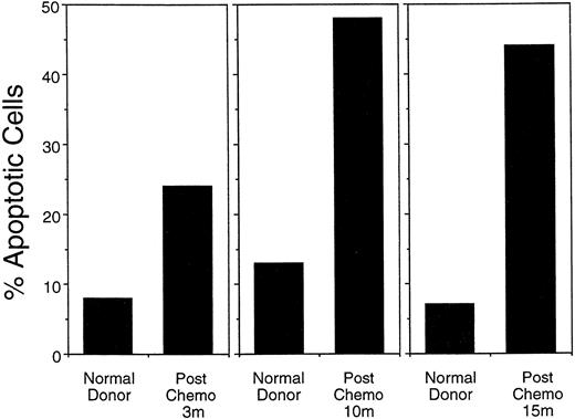 Fig. 6. Percentage of apoptotic nuclei among peripheral blood mononuclear cells stimulated for 48 hours with PHA, stained with Hoechst stain, and assessed for nuclear morphology under a fluorescent microscope. Postchemotherapy donor's (PC) cells consistently had a higher level of apoptotic nuclei after stimulation than did normal (N) control cells. Data from the 9- and 15-month time points represent patients in the FLAC/paclitaxel protocol (#9447 and 9306, respectively). The 3-month follow-up assay was done on a patient in a similar chemotherapy protocol (ACT).