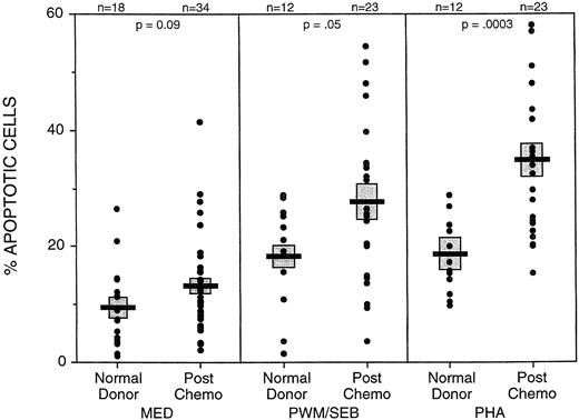 Fig. 7. Higher frequencies of apoptotic CD4 cells were found in unstimulated, PWM/SEB, or PHA stimulated culture from postchemotherapy patients (PC) than in normal control cultures. Cultures of PMN were cultured for 18 to 48 hours with medium alone or mitogens. Apoptosis was determined by flow cytometry using 7AAD uptake in CD4+ cells. Data include assays on patients ranging from 3 to 21 months postchemotherapy from the FLAC/paclitaxel study and the ACT study. Bar (▪) represents the mean and () SE of the assayed populations. Number of assays (n) and P value of the comparison between normal donors and postchemotherapy donors are indicated at the top.