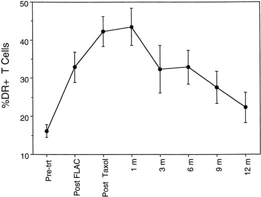 Fig. 8. Time course of percentage of CD3+ T cells expressing HLA-DR antigen, a marker of activated T cells, during chemotherapy and 1 year of follow-up.