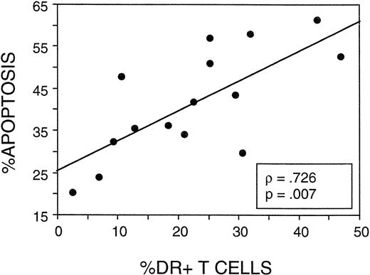 Fig. 9. The frequency of apoptosis in PHA-stimulated CD4 cells correlated with the expression of HLA-DR on T cells. In 15 of the postchemotherapy patients assayed in Fig 7, data on the percentage of total CD3+ cells in the peripheral blood expressing HLA-DR were compared with the frequency of CD4 cells determined to undergo apoptosis after culture of PMN with PHA.