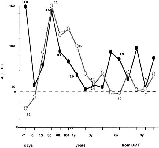 Fig. 1. ALT profiles after BMT in children who had normal (○) or abnormal (•) values before transplant. The number of cases observed in the two groups is indicated at the following intervals: −7.0, 30, and 60 days; 1, 3, 6, and 9 years from BMT. Day 0 = day of marrow infusion. *Dotted line shows the ALT upper normal value (=42 IU/L).