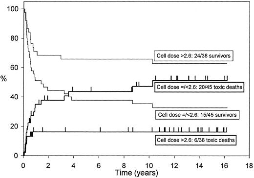 Fig. 1. The effect of cell dose on disease-free survival and transplant-related mortality in 85 AML patients allografted in first remission (cell numbers not available for two patients). Higher cell doses are significantly better.