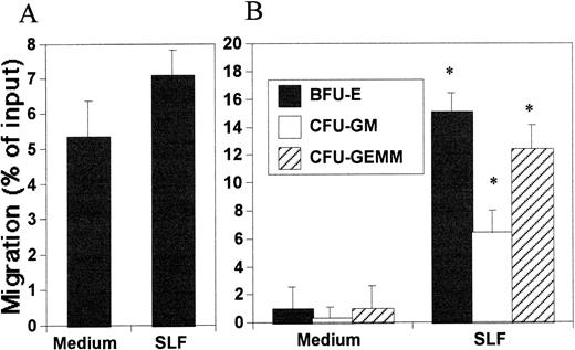 Fig. 4. Chemotactic activity of SLF on HPC. Migration of cells into the lower chamber was assessed by either total CD34+cell counting (A) or HPC colony-forming cell assay (B) SLF (50 ng/mL) was added to the lower chamber to attract CB CD34+ cells for 5 hours. *Significant difference from control, P < .02.