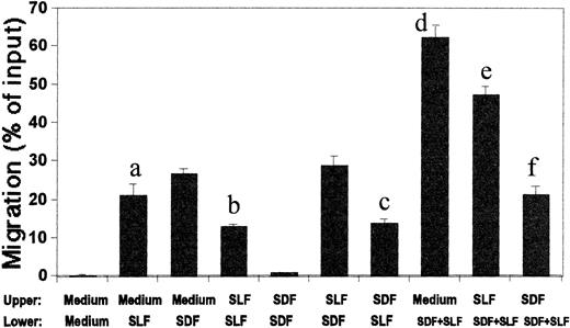 Fig. 7. Inhibitory effects of SDF-1 or SLF in the upper chamber on MO7e cell migration with SDF-1 and/or SLF in the lower chamber. SDF-1 (100 ng/mL), SLF (10 ng/mL), and/or control medium were added to either the upper or lower chamber as indicated. Significant difference between bars, a and b (P < .01), a and c (P < .02), d and e (P < .002), and d and f (P < .0002).
