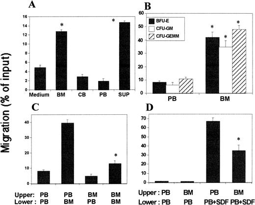 Fig. 10. Chemotactic and chemokinetic activities of the BM plasma on CD34+ cells. (A) Comparison of chemotactic activity of plasma from BM, CB, and PB on migration of BM CD34+ cells from the upper to lower chamber. Each plasma sample was diluted 1:2 and added to lower chamber. SUP is conditioned medium from the mouse stromal cell line, M2-10B4. (B) Chemotactic activity of BM plasma for human CB HPC present in a CD34+ population of cells. (C) Chemotactic and chemokinetic activity of BM plasma against PB plasma on CB CD34+ cells. PB and BM plasma used were diluted 1:2. (D) Inhibitory effect of the negative gradient of BM plasma on BM CD34+ cell migration induced by SDF-1. Diluted PB plasma (1:2) containing SDF-1 (50 ng/mL) was added to the lower chamber to attract human BM CD34+ cells from the upper chamber containing the indicated diluted plasma. *Significant changes from controls (medium for part A, PB for part B, PB/PB for part C, and third bar (PB/PB+SDF) to the left), P < .01.