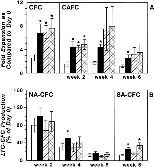 Fig. 1. The effect of 7-day serum-free liquid cultures containing IL-3, SCF, IL-6, and αTGFβ1 with or without stroma-conditioned media (SCM) on (A) the expansion of different stem cell subsets (CFC and CAFC weeks 2 to 6) and (B) the ability of stem cells to produce NA CFC in parallel flask long-term cultures (LTC) for 6 weeks. At week 6 the stroma-adherent (SA) CFC content was also determined. Comparison between no SCM and with SCM: *, P < .05. (□), No SCM (n = 7 to 9); (▪), FBMD-1 SCM (n = 7 to 9); (▨), L87/4 SCM (n = 3 to 5); (), L88/5 SCM (n = 3 to 5).