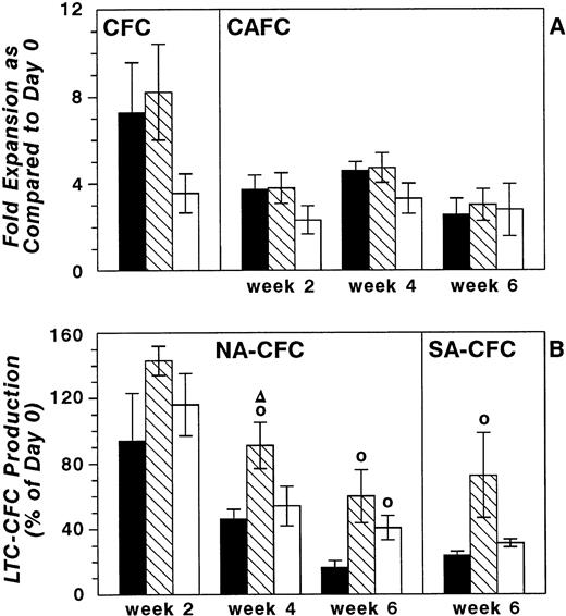 Fig. 2. The effect of FBMD-1 SCM, FBMD-1 stroma-contact, and FBMD-1 stroma-noncontact on (A) the expansion of different stem cell subsets (CFC and CAFC week 2 to 6) and (B) the ability of stem cells to produce NA CFC in parallel flask LTC for 6 weeks in 7-day serum-free liquid cultures containing IL-3, SCF, IL-6, and αTGFβ1. At week 6 the stroma-adherent (SA) CFC content also was determined. Comparison between FBMD-1 SCM and FBMD-1 stroma-contact or stroma-noncontact: °, P < .05. Comparison between FBMD-1 stroma-noncontact and FBMD-1 stroma-contact: ▿, P < .05. (▪), SCM (n = 5 to 6); (□), stroma-contact (n = 5 to 6); (□), stroma-noncontact (n = 3).
