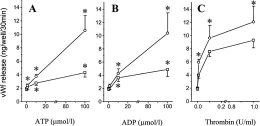 Fig. 1. Effect of ATP and ADP on vWF release. Confluent HUVECs grown in 24-well plates were incubated for 30 minutes at 37°C at the indicated concentrations of ATP (A), ADP (B), and thrombin (C) in either the absence (□) or the presence (○) of IBMX (100 μmol/L). vWF release was measured in the supernatant by ELISA. Results are the mean ± SEM of 8 (A) and 5 (B and C) experiments. *P < .05v unstimulated control cells.