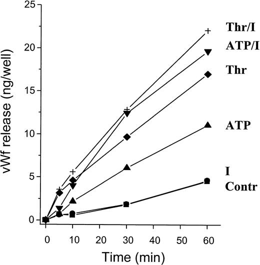 Fig. 3. Time course of ATP-induced vWF release. Confluent HUVECs grown in 24-well plates were incubated for the indicated times with 100 μmol/L ATP, ATP/IBMX (both 100 μmol/L, ATP/I), 1 U/mL thrombin (Thr), or 1 U/mL thrombin and 100 μmol/L IBMX (Thr/I). Control cells were incubated with KRBH-BSA 0.1% alone (Contr) or supplemented with 100 μmol/L IBMX (I). Results are the mean ± SEM of 5 experiments; error bars were omitted for the sake of clarity. The SEMs were less than 25% of the mean of all values.