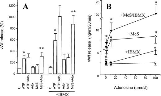 Fig. 4. Synergistic effect of adenosine and 2-methylthio-ATP on vWF release. (A) Confluent HUVECs were incubated for 30 minutes at 37°C in the presence of ATP adenosine (Ado), and 2-methylthio-ATP (MeS) (all agonists tested at 100 μmol/L) in the presence or absence of 100 μmol/L IBMX. Results are the mean ± SEM of 5 experiments. Because of large variations in vWF release in this series, the results are shown as relative values, with release at 30 minutes from unstimulated cells defined as 100%. The effects of MeS and Ado alone were small, but the response to the combination of Mes + Ado was similar to or greater than the response to ATP. *P < .02v control (C) cells; **P < .02 v control cells and cells treated with Ado or MeS alone. (B) Adenosine-induced vWF release: dose-response in the presence of IBMX (100 μmol/L), MeS (100 μmol/L), and IBMX + MeS. Each combination was added to confluent HUVECs for 30 minutes at 37°C. Results are the mean ± SEM of 5 experiments. *P < .002 v control cells not stimulated with adenosine.