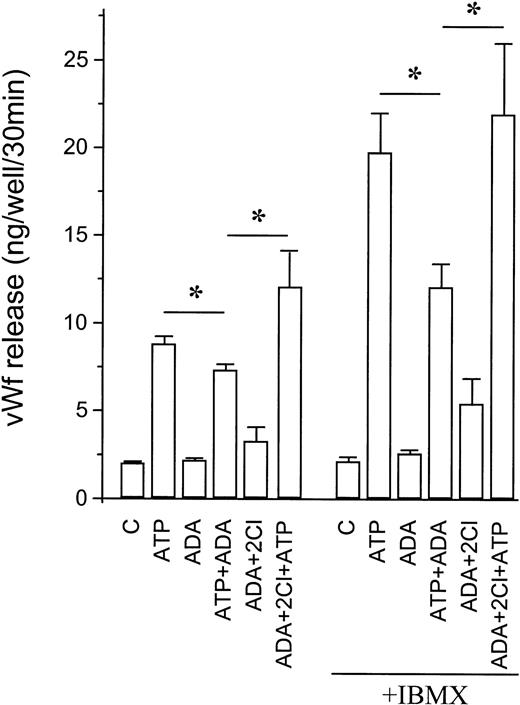 Fig. 5. ATP-induced vWF release: Effect of adenosine removal by ADA. Confluent HUVECs were incubated with ADA (1 U/mL) ± 2-chloro-adenosine (2Cl, 10 μmol/L) as indicated; 3 minutes later, 100 μmol/L ATP was added where indicated, and the incubation continued for 30 minutes at 37°C. The experiment was performed in the absence or presence of 100 μmol/L IBMX. Data are the mean ± SEM of 5 to 8 experiments. *P < .05.
