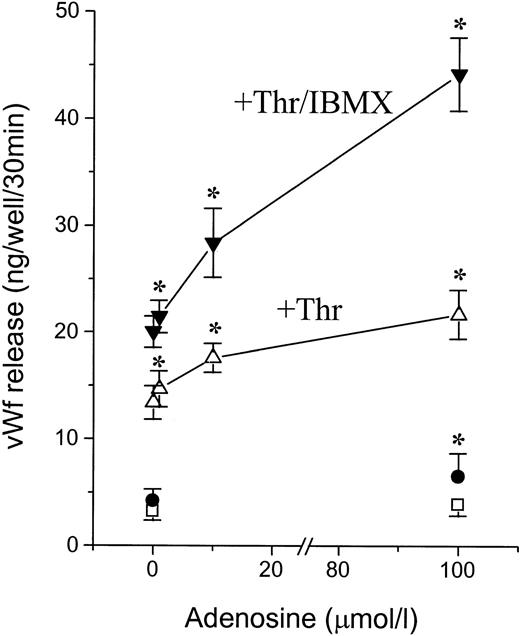 Fig. 8. Potentiating effect of adenosine on thrombin-induced vWF release. Confluent HUVECs were incubated for 30 minutes at 37°C with adenosine at the indicated concentrations alone (□) or together with 100 μmol/L IBMX (•), 1 U/mL thrombin (Thr, ▵), or Thr/IBMX (▾). Results are the mean ± SEM of four experiments. *P < .05v corresponding control without adenosine.