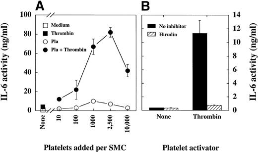 Fig. 1. (A) Platelets stimulate the IL-6 production of SMC in a cell number dependent fashion. Human vascular SMC were incubated in 24-well plates until they reached confluency. The cultures were washed (RPMI 1640) and medium (squares) or different numbers of isolated platelets (Pla; circles) added. After centrifugation of plates (500g, 10 minutes), medium (open symbols), or medium containing thrombin (1 U/mL; closed symbols) was added. Supernatants were harvested after 24 hours and centrifuged (1,500g, 5 minutes). IL-6 activity in supernatants was measured in 7TD1-assay. Similar results were obtained in 5 experiments. (B) The activation of platelets with thrombin is specific. In a separate experiment SMC were incubated in 24-well plates until they reached confluency, washed, and medium (▪) or medium containing hirudin (20 U/mL; ▨) was added. Subsequently platelets at a ratio of 1,000 platelets per SMC and finally, medium (None) or medium containing thrombin (Thrombin; 1 U/mL) was added. After the incubation (24 hours) supernatants were harvested and IL-6 was measured in 7TD1-assay. Two additional experiments showed similar results.