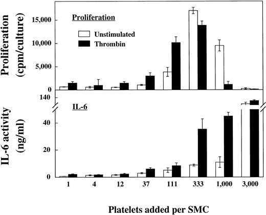 Fig. 3. Platelets induce proliferation of SMC. SMC were cultured in 24-well culture plates until they reached confluency, washed with serum-free medium, and incubated for 24 hours in serum-free medium containing insulin and transferrin (IT-medium). The cultures were then washed, platelets at the denoted ratios added, and the cocultures incubated with or without the respective stimuli (72 hours). Subsequently radiolabeled thymidine was added for 24 hours and thymidine incorporation of cells measured in a scintillation counter (Proliferation). For IL-6 measurement parallel cultures were washed and incubated with the stimuli for 24 hours (IL-6). Two additional experiments showed comparable results.
