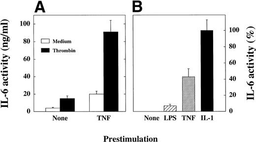 Fig. 4. (A) TNF prestimulation of SMC enhances the response to platelets. SMC were incubated in 24-well plates until they reached confluency, washed, and medium (None) or recombinant TNF (50 ng/mL) was added. After 4 hours SMC were washed and 1,000 platelets per SMC were added. Plates were centrifuged (500g, 10 minutes), and medium lacking thrombin (Medium) or medium containing thrombin (1 U/mL; Thrombin) was added for a further 24 hours. IL-6 activity in supernatants was measured in 7TD1-assay. Four similar experiments were performed. (B) Prestimulation of SMC with LPS, TNF, or IL-1. In a separate experiment SMC were cultured and prestimulated for 4 hours with LPS (1 μg/mL), TNF-α (TNF, 50 ng/mL), or IL-1α (IL-1, 10 ng/mL) as described in (panel A) and thrombin-activated platelets were added. The IL-6 production of SMC not prestimulated but incubated with thrombin-activated platelets (None) was determined 0% and the maximal IL-6 production after IL-1 prestimulation determined 100%. Two similar experiments were performed.