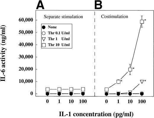 Fig. 6. Thrombin and IL-1 synergistically induce IL-6 production of SMC. SMC were incubated in 24-well plates until they reached confluency, washed and stimulated separately (A) with IL-1α (1, 10 or 100 pg/mL) or thrombin (Thr; 0.1, 1, 10 U/mL), or with combinations (B) of IL-1α and thrombin. IL-6 activities detected in supernatants of SMC costimulated with combinations of IL-1α and thrombin are shown in (B). For estimation of the synergistic effect IL-6 activities in supernatants of SMC stimulated separately with IL-1α or thrombin are added up and presented in (A). IL-6 activity in supernatants was measured in 7TD1-assay. Four independent experiments showed similar results. The asterisks indicate costimulation cocultures expressing a synergistic effect.