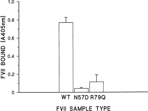 Fig. 4. TF binding of rFVII proteins. TF binding of FVII (WT), FVII (N57D), and FVII (R79Q) at a FVII protein concentration of 3 ng/mL in conditioned media from transfected 293 cells. Error bars represent the standard error of the mean.